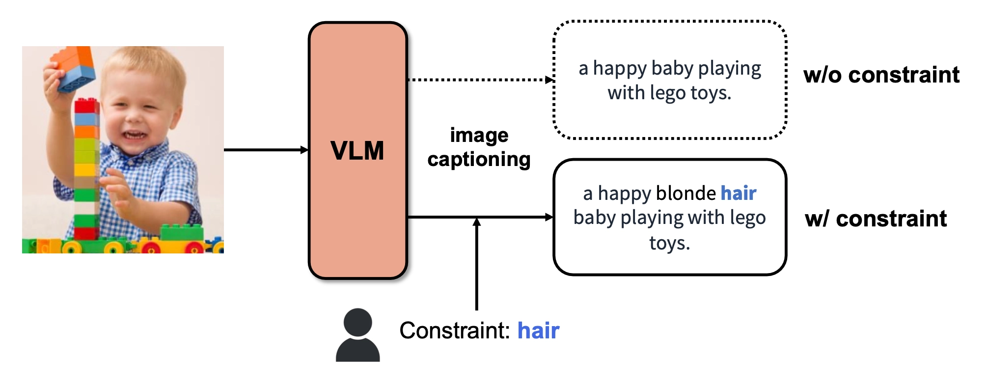 User-interactive Image Captioning with Constrained Decoding